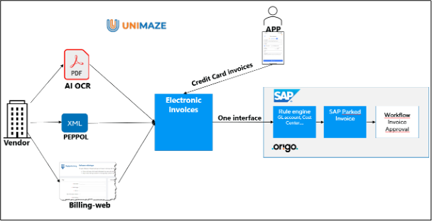 Electronic Invoices and Automation