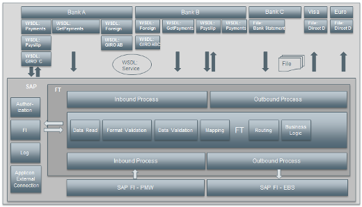 process flow